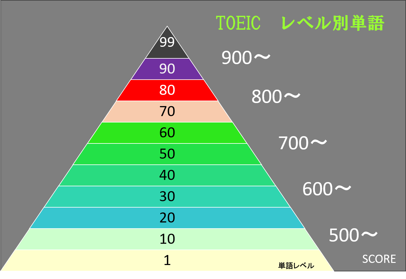 Toeic英単語 ぼきゃ部