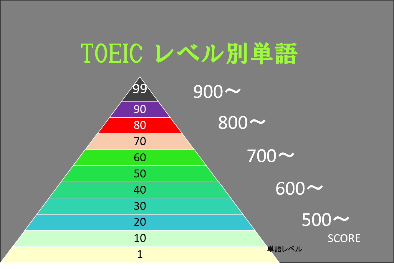 Toeic 英単語レベル1 2 ぼきゃ部