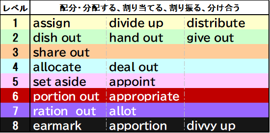 保存版 分配する 配分する 割り当てる の英語表現 ぼきゃ部