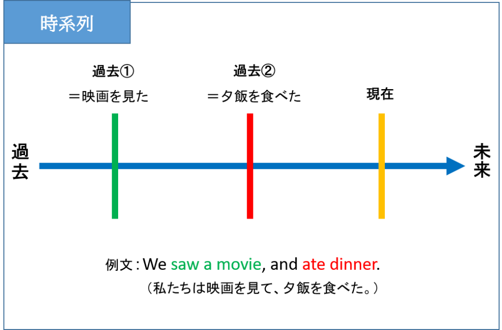 大過去