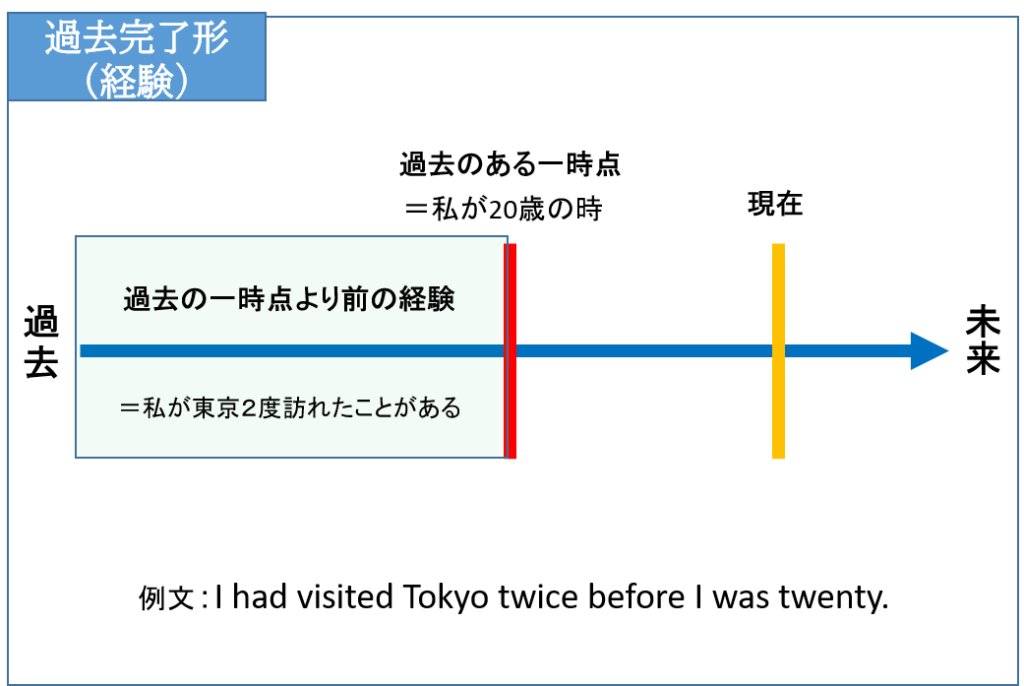 例文 過去完了形の経験用法 現在完了形との違いを図解で解説 ぼきゃ部