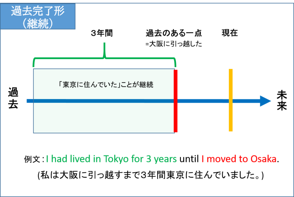 例文 過去完了形の継続用法 現在完了形との違いを図解で解説 ぼきゃ部