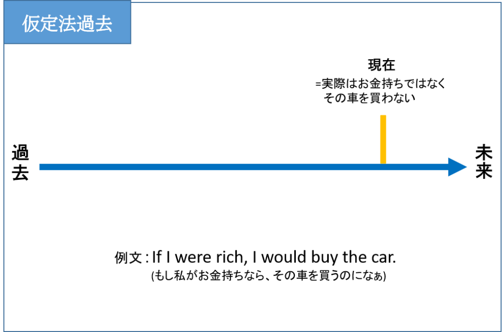 例文 仮定法過去完了 仮定法過去との違いを図解で解説 ぼきゃ部