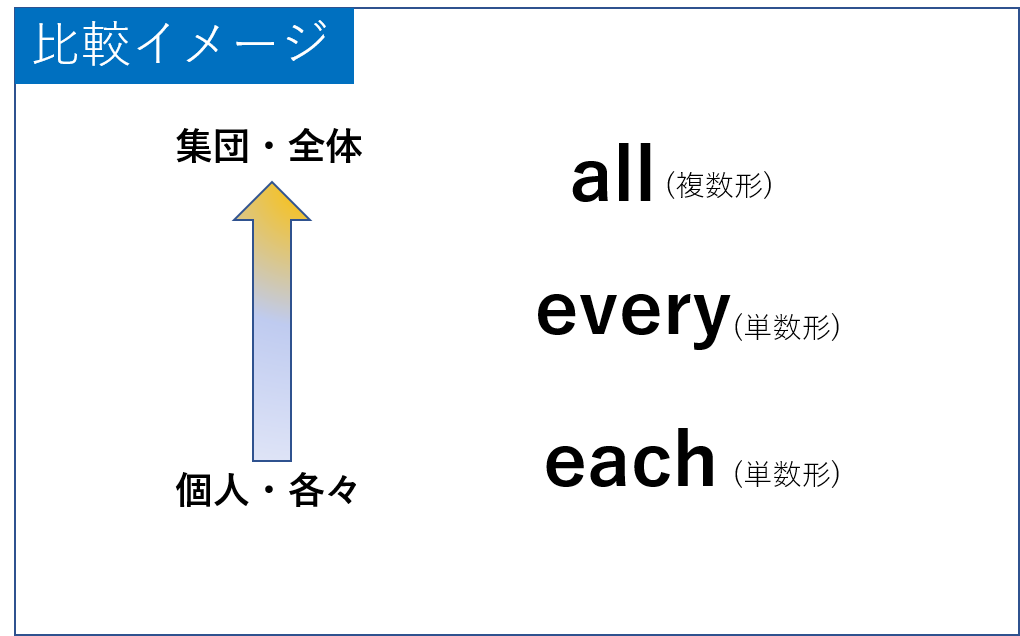 図解 All Every Each の違いとイメージ 複数形か単数形か ぼきゃ部