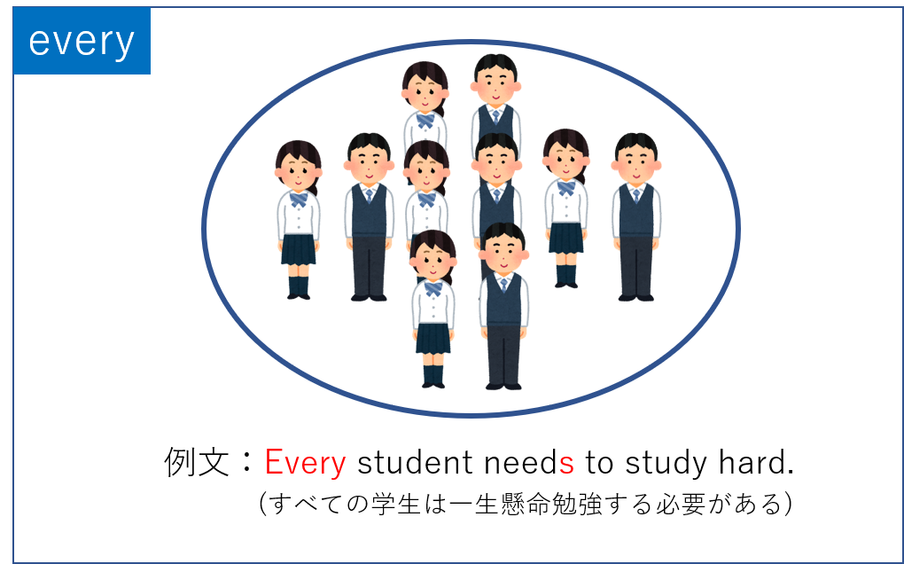図解 All Every Each の違いとイメージ 複数形か単数形か ぼきゃ部